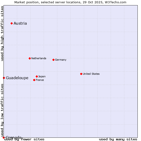Market position of Austria vs. Guadeloupe vs. Grenada