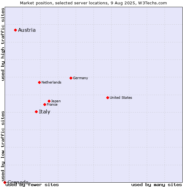 Market position of Italy vs. Austria vs. Grenada