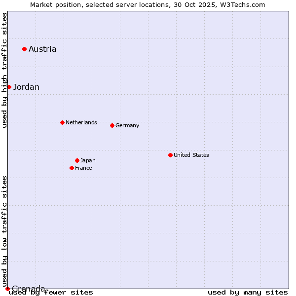Market position of Austria vs. Jordan vs. Grenada