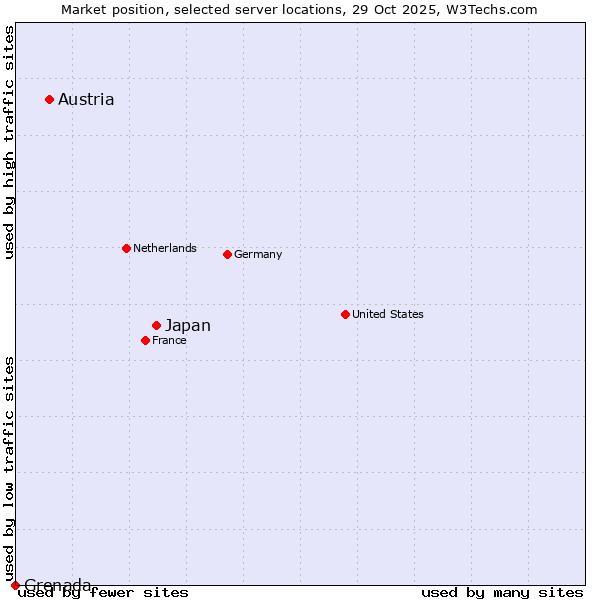 Market position of Japan vs. Austria vs. Grenada