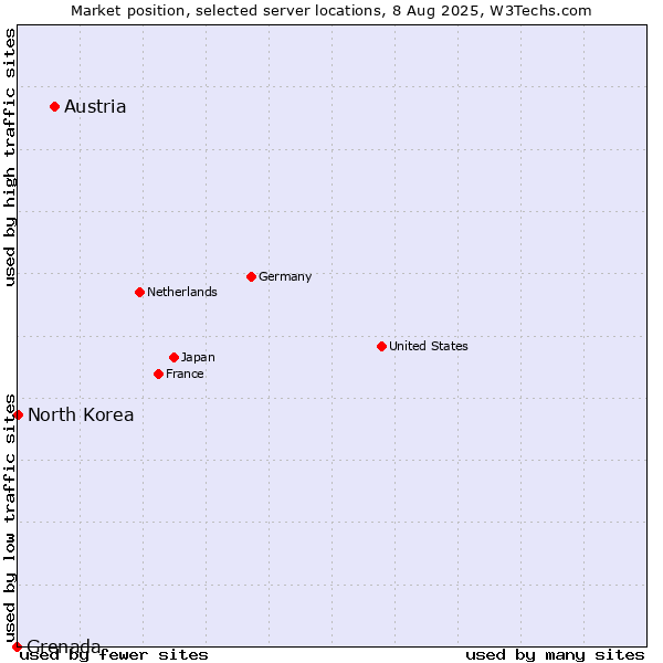 Market position of Austria vs. North Korea vs. Grenada