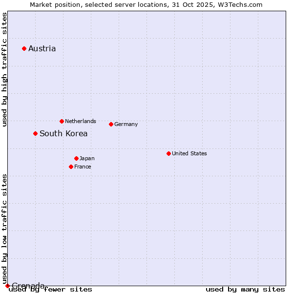 Market position of South Korea vs. Austria vs. Grenada