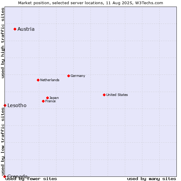 Market position of Austria vs. Lesotho vs. Grenada