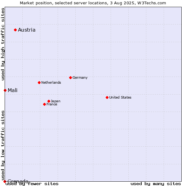 Market position of Austria vs. Mali vs. Grenada