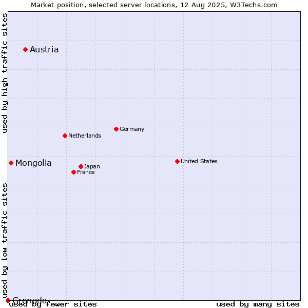 Market position of Austria vs. Mongolia vs. Grenada