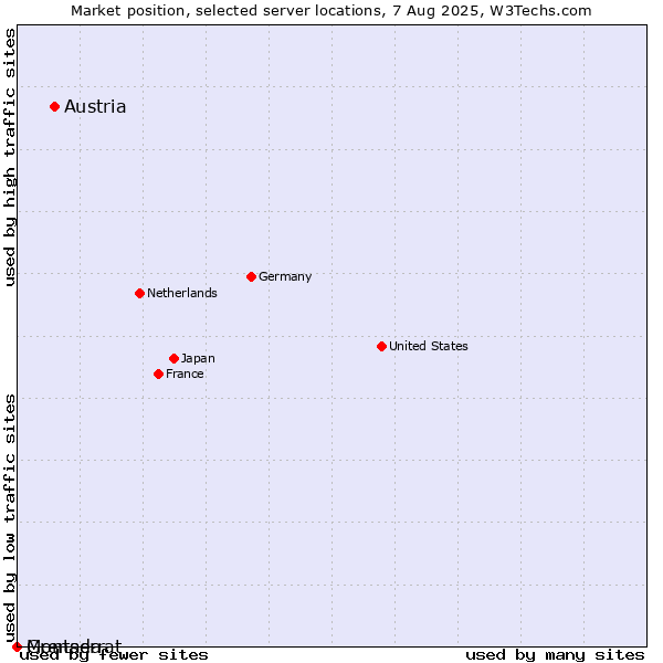 Market position of Austria vs. Grenada vs. Montserrat