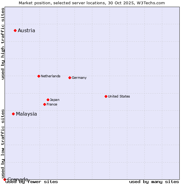 Market position of Austria vs. Malaysia vs. Grenada