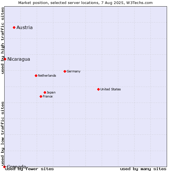 Market position of Austria vs. Nicaragua vs. Grenada