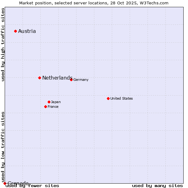Market position of Netherlands and territories vs. Austria vs. Grenada