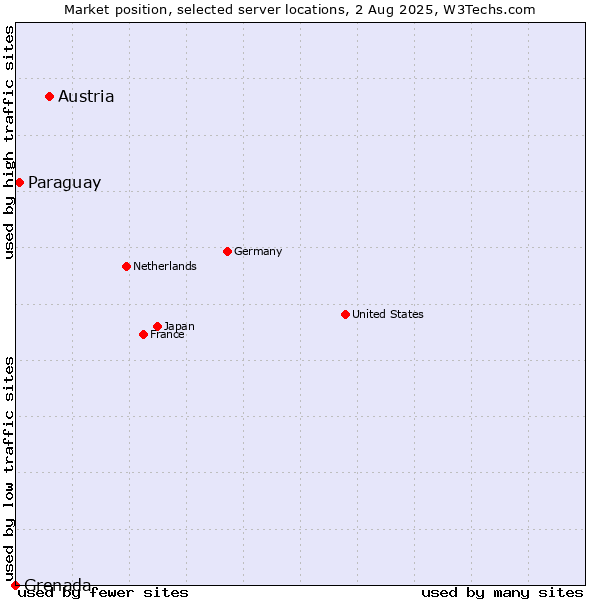 Market position of Austria vs. Paraguay vs. Grenada