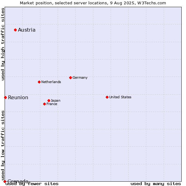 Market position of Austria vs. Reunion vs. Grenada