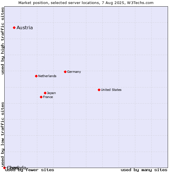Market position of Austria vs. Grenada vs. Chad