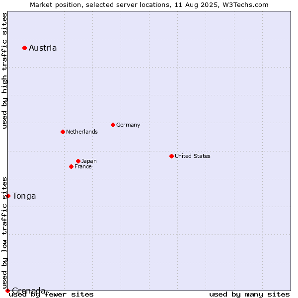 Market position of Austria vs. Tonga vs. Grenada