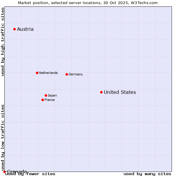 Market position of United States and territories vs. Austria vs. Grenada