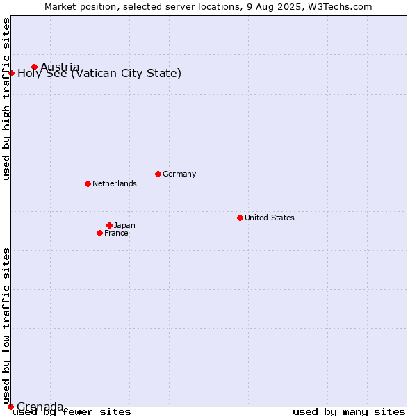 Market position of Austria vs. Holy See (Vatican City State) vs. Grenada