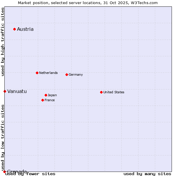 Market position of Austria vs. Vanuatu vs. Grenada