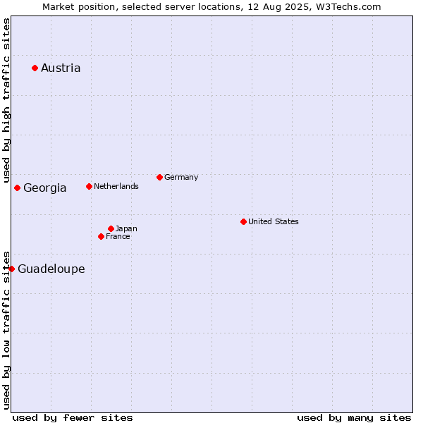 Market position of Austria vs. Georgia vs. Guadeloupe