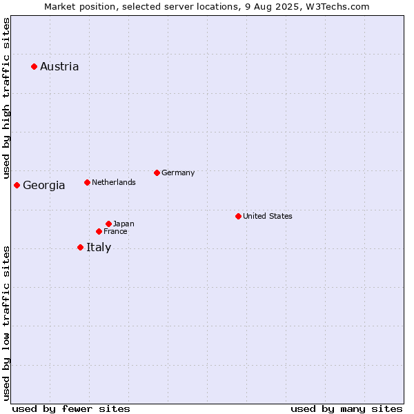 Market position of Italy vs. Austria vs. Georgia