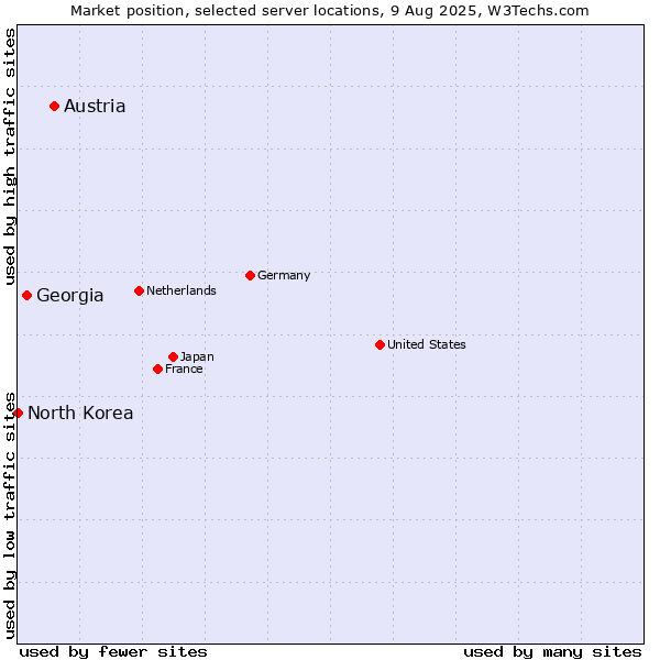 Market position of Austria vs. Georgia vs. North Korea