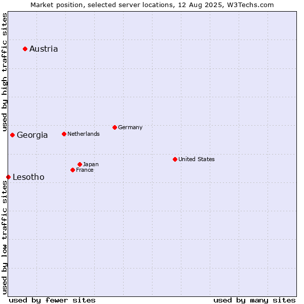 Market position of Austria vs. Georgia vs. Lesotho