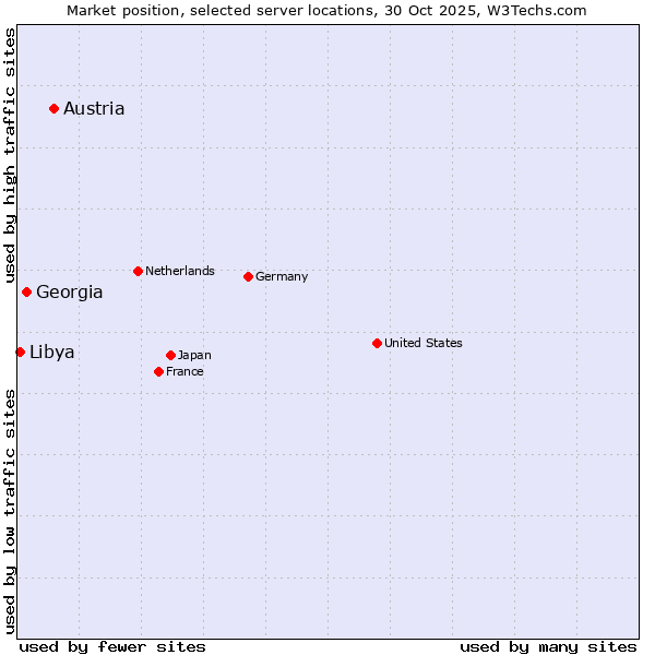 Market position of Austria vs. Georgia vs. Libya