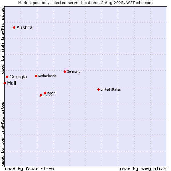 Market position of Austria vs. Georgia vs. Mali