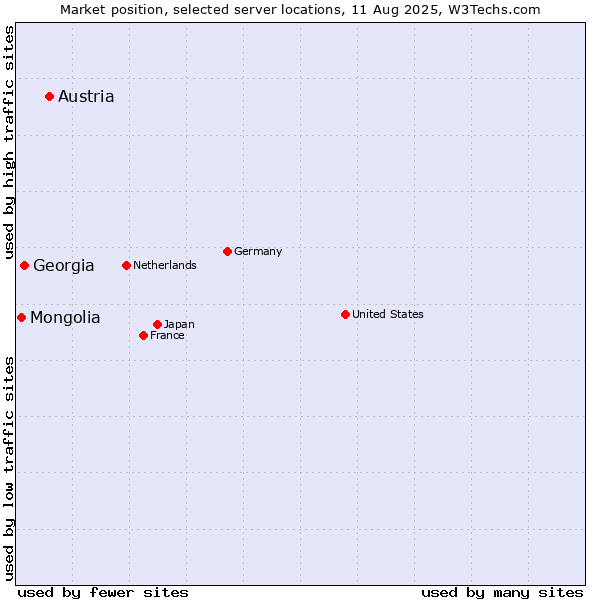 Market position of Austria vs. Georgia vs. Mongolia
