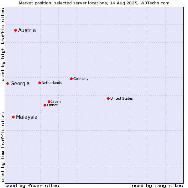 Market position of Austria vs. Malaysia vs. Georgia