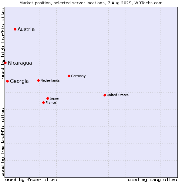 Market position of Austria vs. Georgia vs. Nicaragua