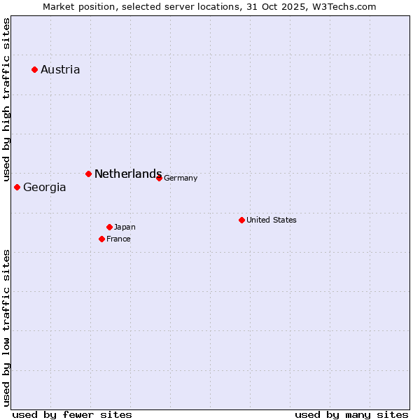 Market position of Netherlands vs. Austria vs. Georgia