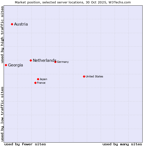 Market position of Netherlands and territories vs. Austria vs. Georgia