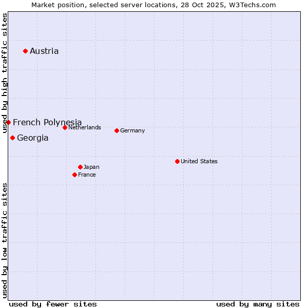 Market position of Austria vs. Georgia vs. French Polynesia