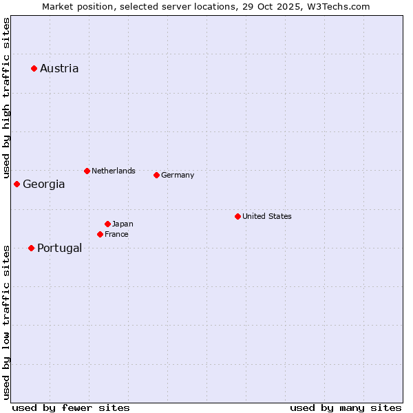 Market position of Austria vs. Portugal vs. Georgia
