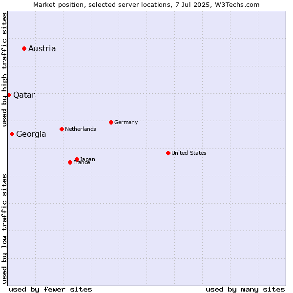 Market position of Austria vs. Georgia vs. Qatar