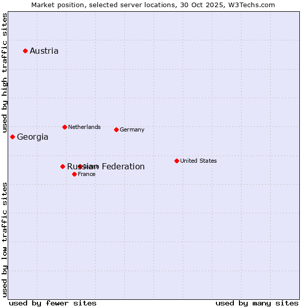 Market position of Russian Federation vs. Austria vs. Georgia