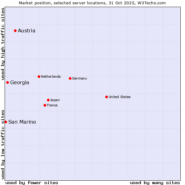 Market position of Austria vs. Georgia vs. San Marino