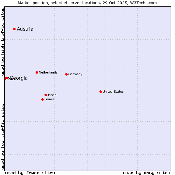 Market position of Austria vs. Georgia vs. Syria