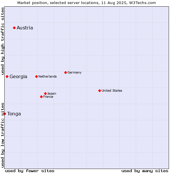 Market position of Austria vs. Georgia vs. Tonga