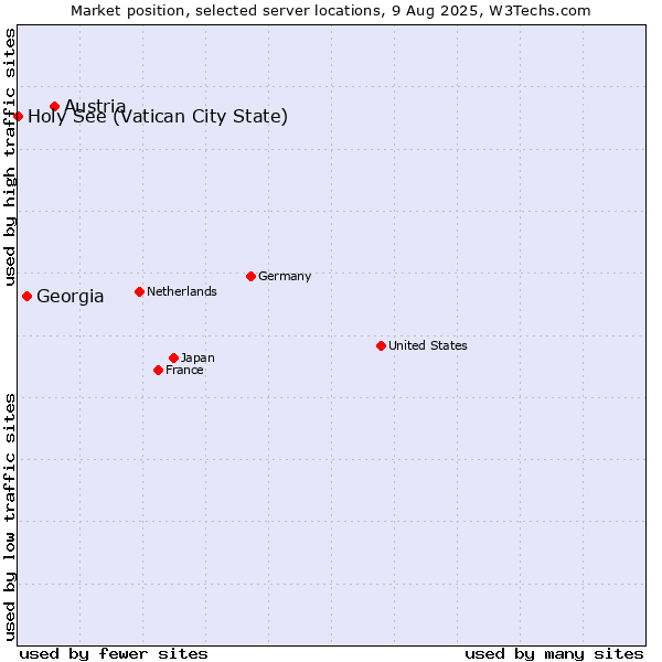 Market position of Austria vs. Georgia vs. Holy See (Vatican City State)