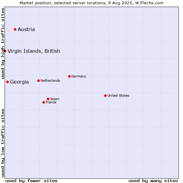 Market position of Austria vs. Georgia vs. Virgin Islands, British