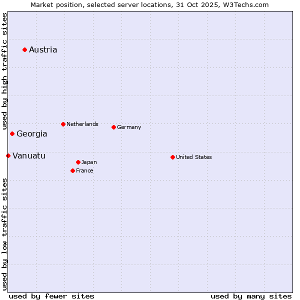 Market position of Austria vs. Georgia vs. Vanuatu