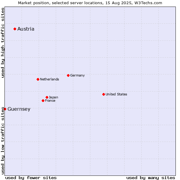 Market position of Austria vs. Guernsey