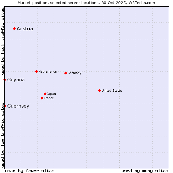 Market position of Austria vs. Guernsey vs. Guyana
