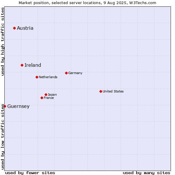 Market position of Ireland vs. Austria vs. Guernsey