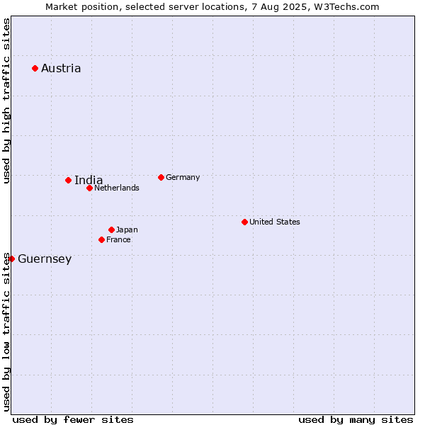 Market position of India vs. Austria vs. Guernsey