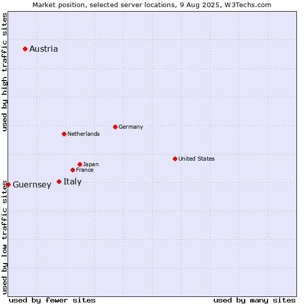 Market position of Italy vs. Austria vs. Guernsey