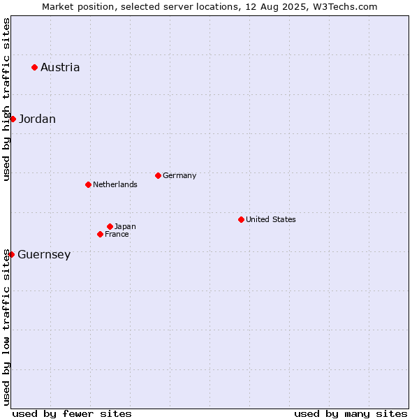 Market position of Austria vs. Jordan vs. Guernsey