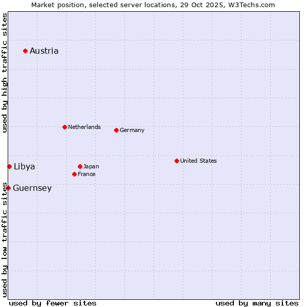 Market position of Austria vs. Libya vs. Guernsey
