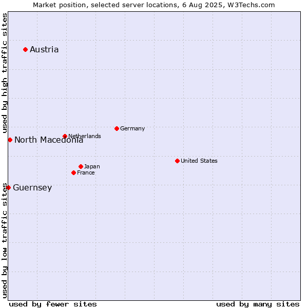 Market position of Austria vs. North Macedonia vs. Guernsey
