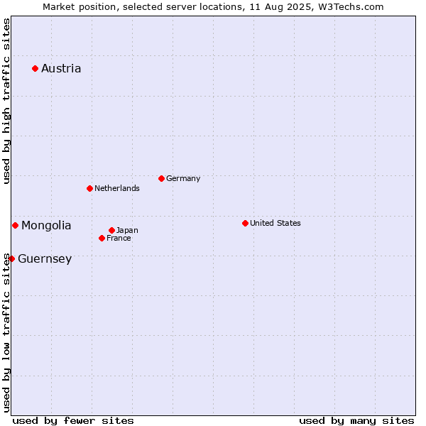 Market position of Austria vs. Mongolia vs. Guernsey